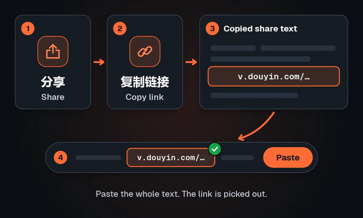 Four numbered steps: tap 分享 (Share), tap 复制链接 (Copy link), get share text with a v.douyin.com link inside it, and paste the whole text into a field that picks out the link.
