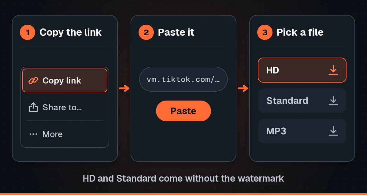 Three steps side by side: Copy link highlighted in a share menu, a short TikTok link pasted into a field, and a choice of HD, Standard or MP3 with HD highlighted.