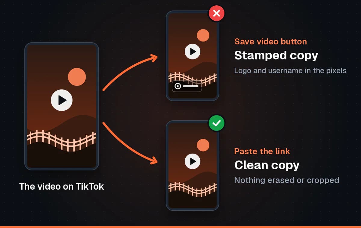 A diagram of one TikTok video reaching you two ways: the Save video button gives a copy with a stamp and a red cross, and pasting the link gives a clean copy with a green check.