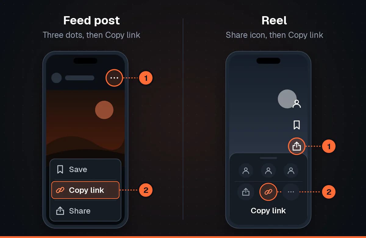 Two phones: on a feed post the three dots menu opens a list with Copy link, and on a Reel the share icon opens a sheet with a Copy link button.