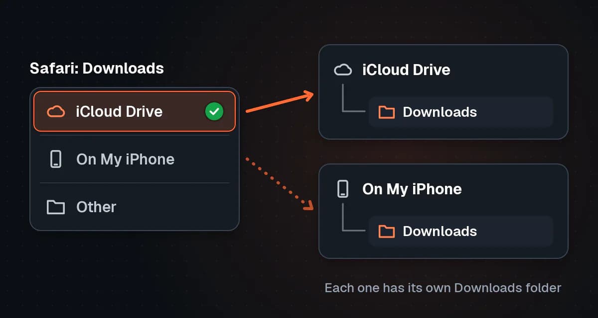 The Safari Downloads setting with iCloud Drive selected, pointing to a Downloads folder in iCloud Drive, and a second Downloads folder under On My iPhone.