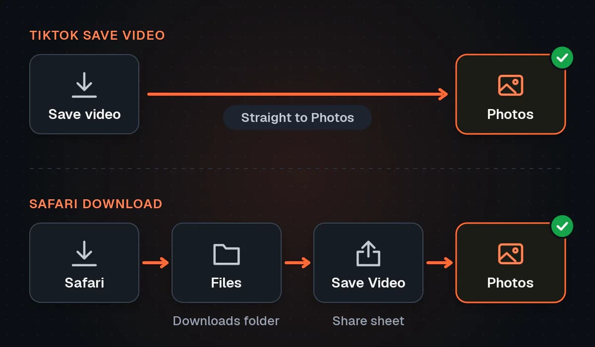 Two routes compared: TikTok's Save video goes straight to Photos, while a Safari download goes to the Downloads folder in Files and reaches Photos only after Save Video in the share sheet.