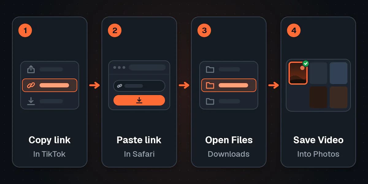 Four numbered steps: copy the link in TikTok, paste it and download in Safari, open the Downloads folder in Files, and use Save Video to put the clip in Photos.