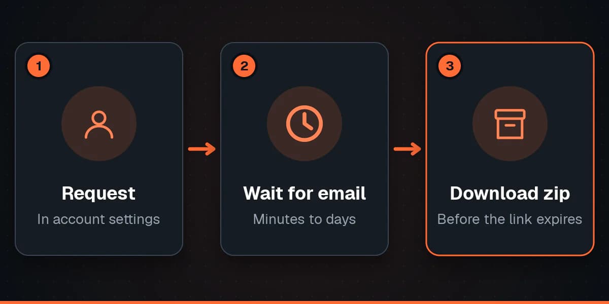 Three steps of a platform data export: request it in account settings, wait minutes to days for an email, then download the zip before the link expires.