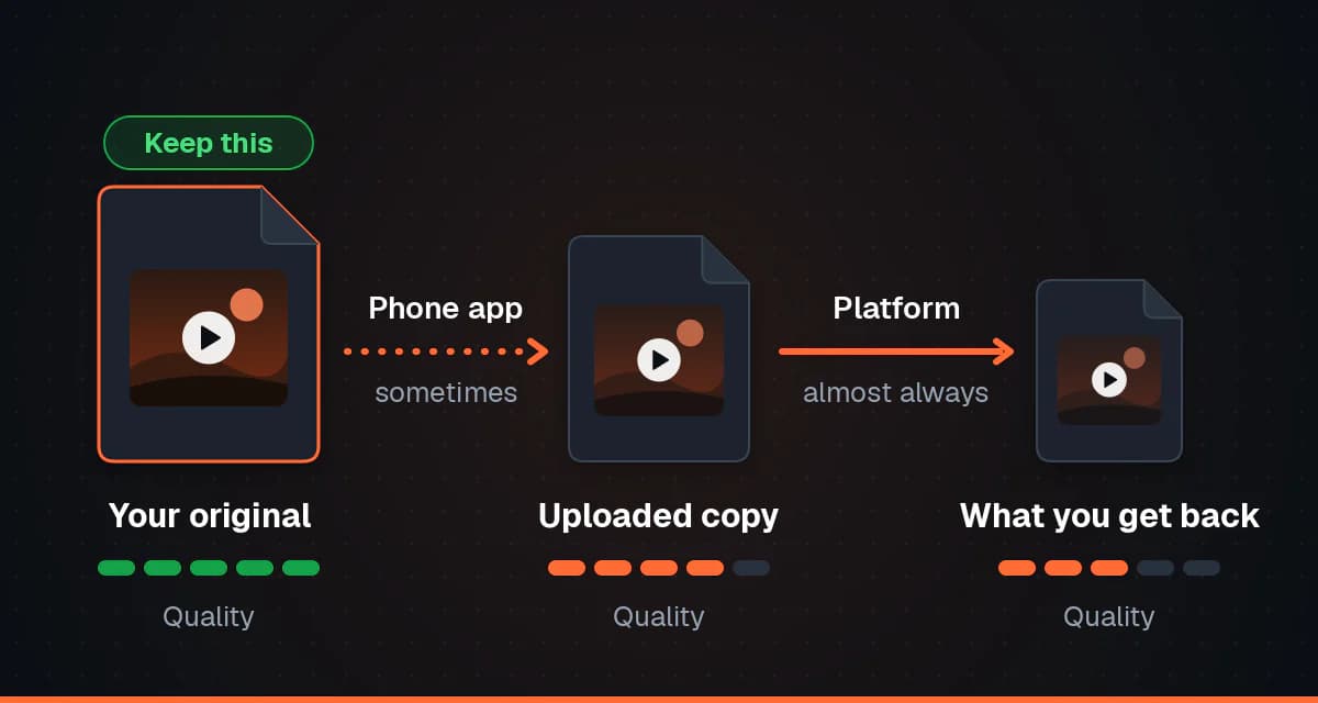 A large original video file, a smaller copy after the phone app sometimes compresses it, and a smaller file still after the platform re-encodes it, with a quality bar that drops at each step.