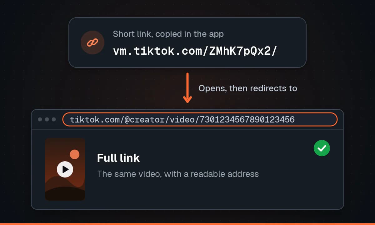 A short vm.tiktok.com link card with an arrow down to a browser window whose address bar shows the full tiktok.com link for the same video.