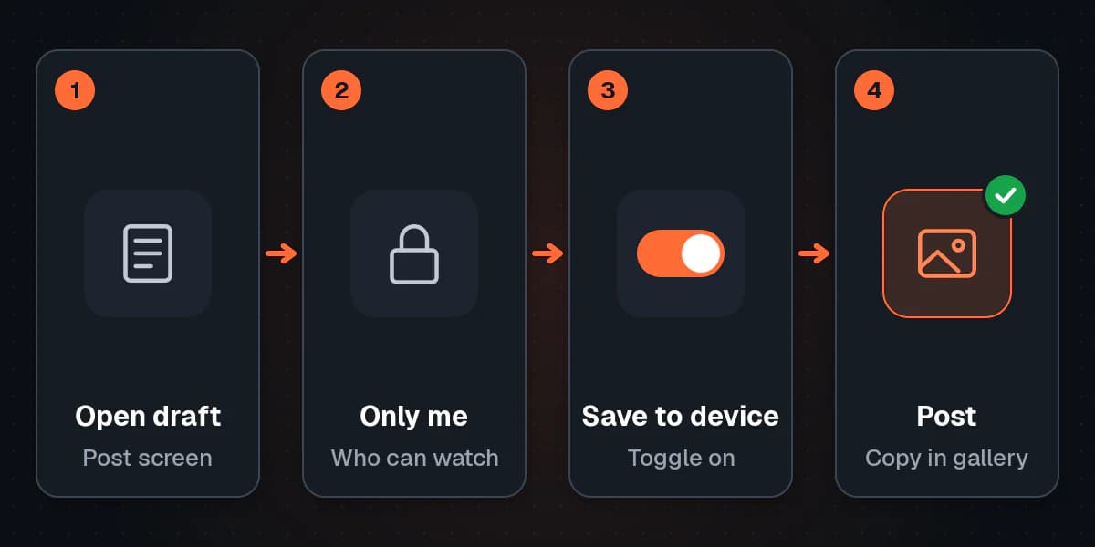 Four numbered steps: open the draft on the post screen, set who can watch to Only me, switch on the save to device toggle, and post to get a copy in the gallery.