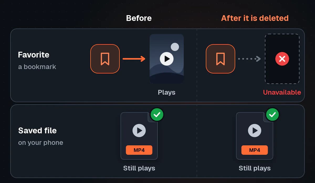 Before and after a creator deletes a video: the Favorites bookmark now leads to an unavailable video, while an MP4 file saved on the phone still plays.