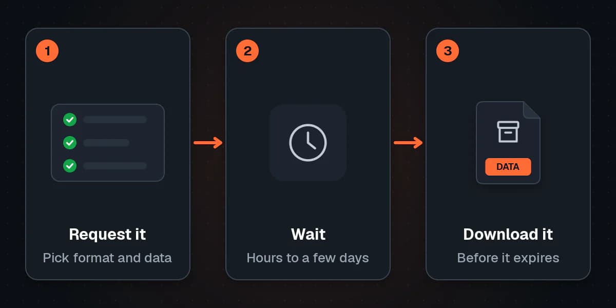Three numbered steps: request your data and pick the format, wait from hours to a few days, then download the archive before it expires.