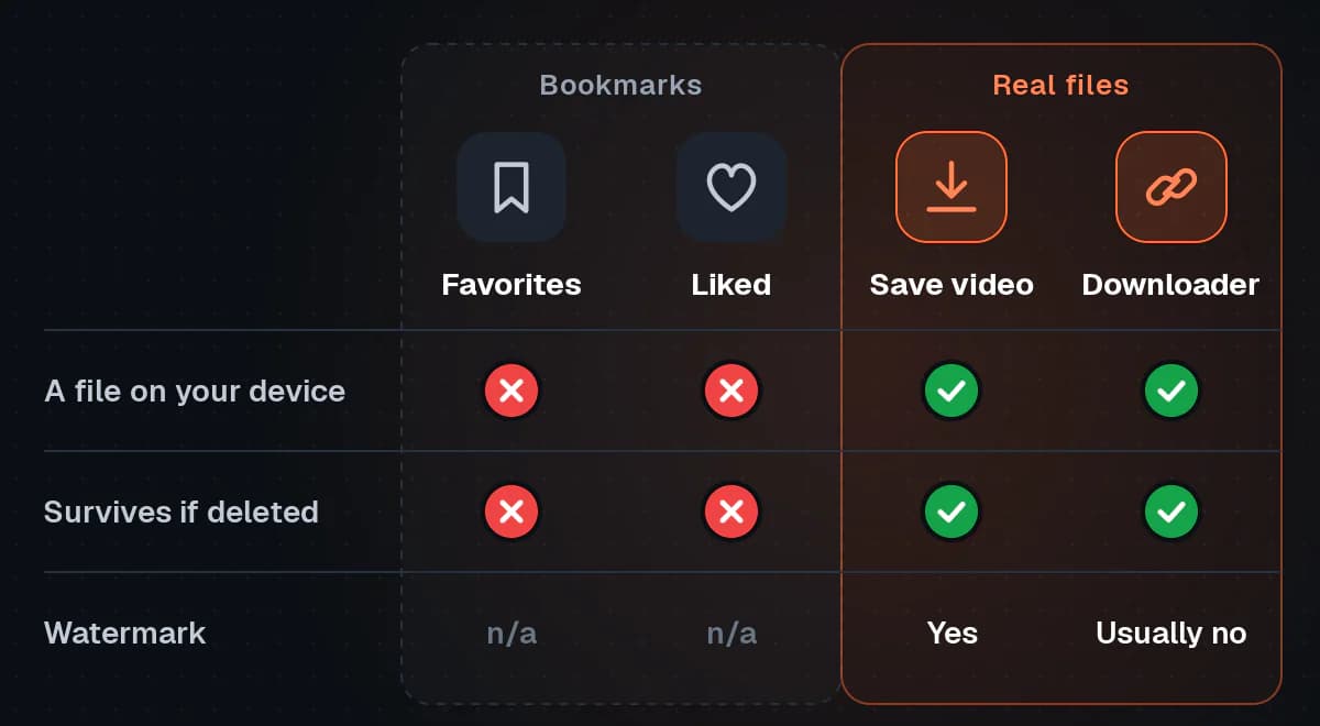 A grid comparing Favorites, Liked, Save video and a downloader: only Save video and the downloader give you a file on your device that survives deletion, and Save video adds a watermark while the downloader usually does not.