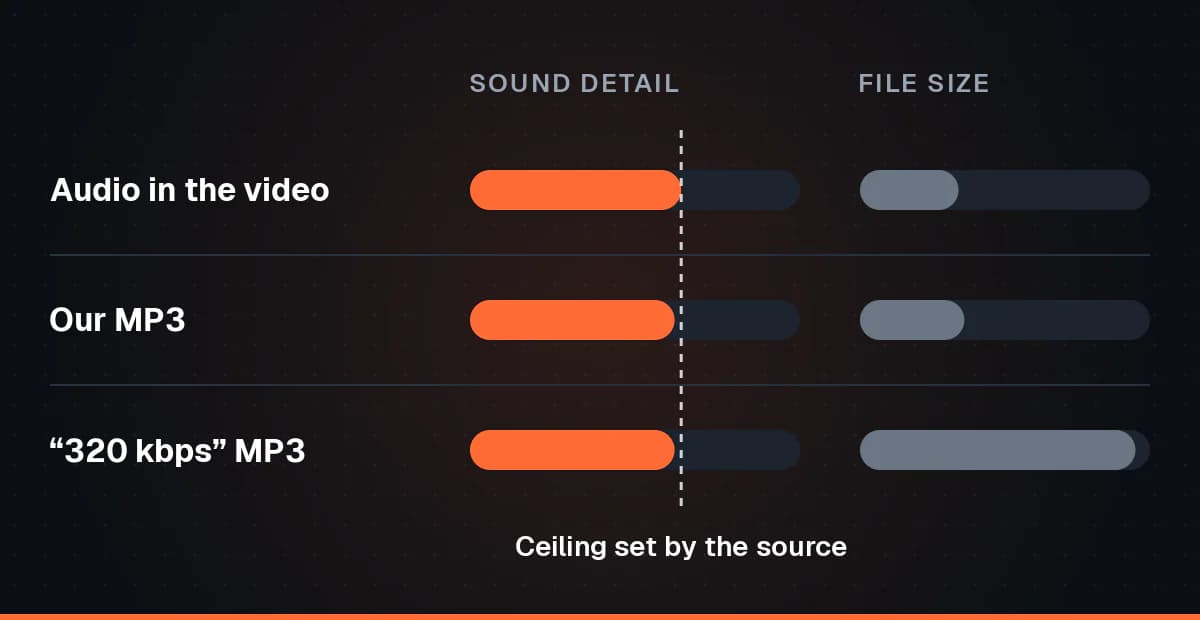 A bar chart of three rows: the audio in the video, our MP3 and a 320 kbps MP3 all reach the same level of sound detail, capped by the source, while the 320 kbps file is far larger.
