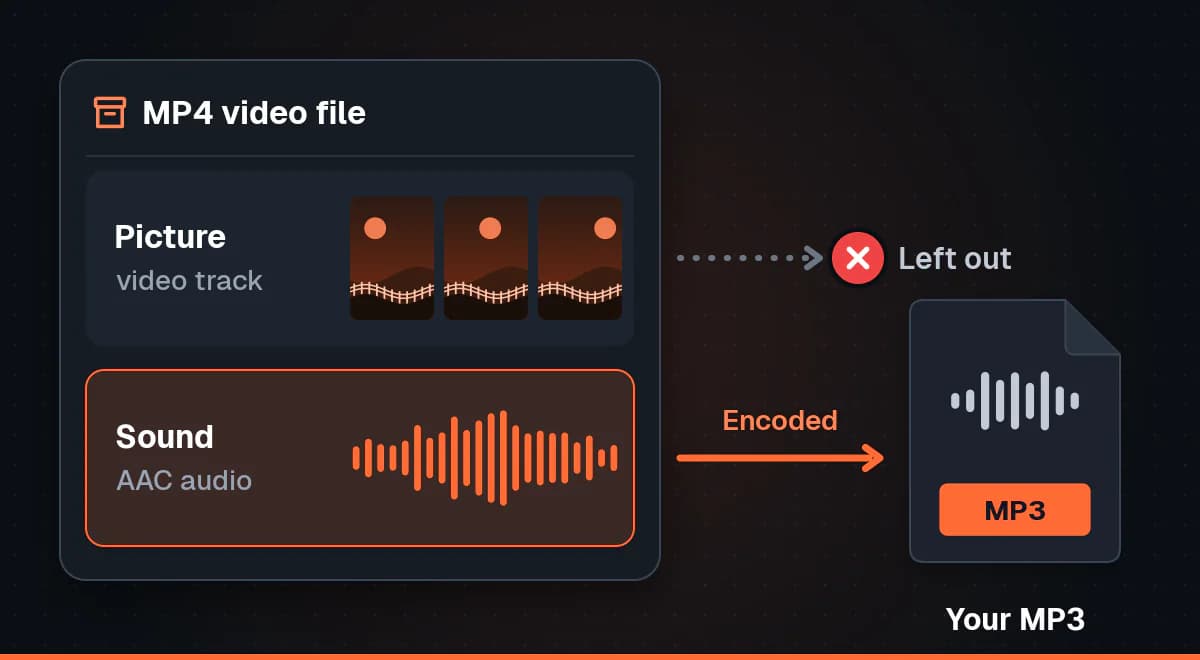 An MP4 video file holding a picture track and an AAC sound track; the picture is left out and the sound track is encoded into an MP3 file.