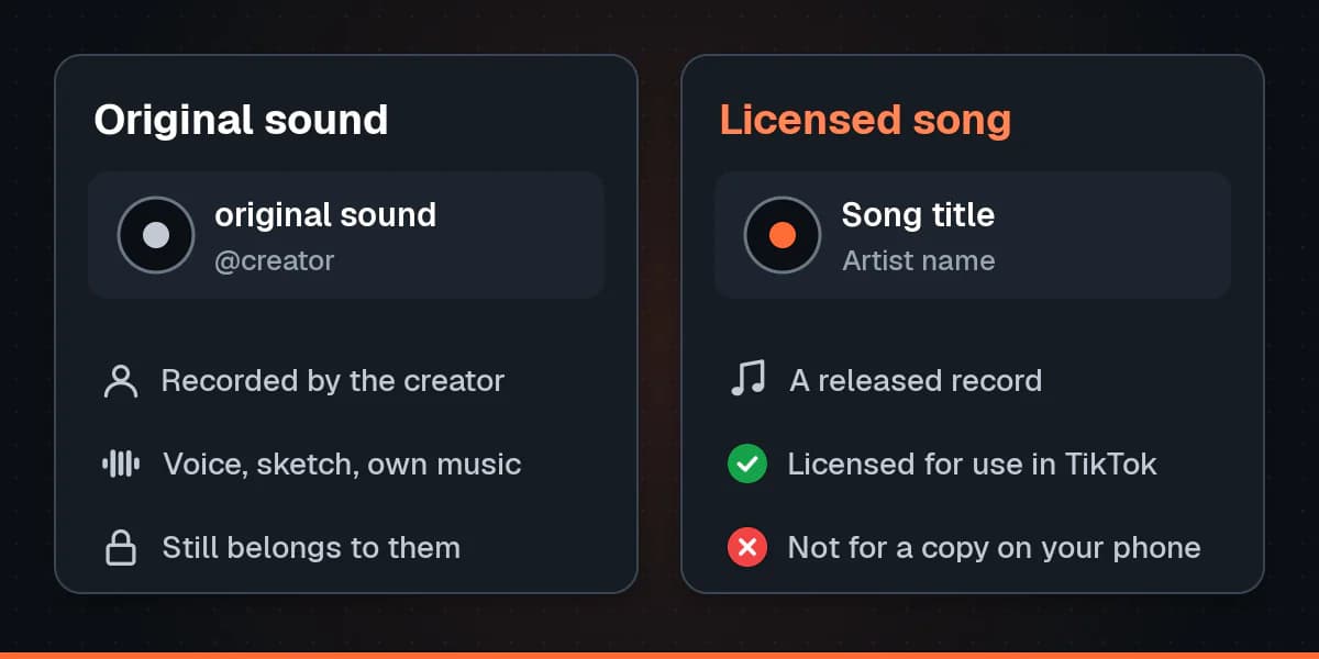 Two cards comparing sound types: an original sound recorded by the creator that still belongs to them, and a licensed song that is licensed for use inside TikTok but not for a copy on your phone.