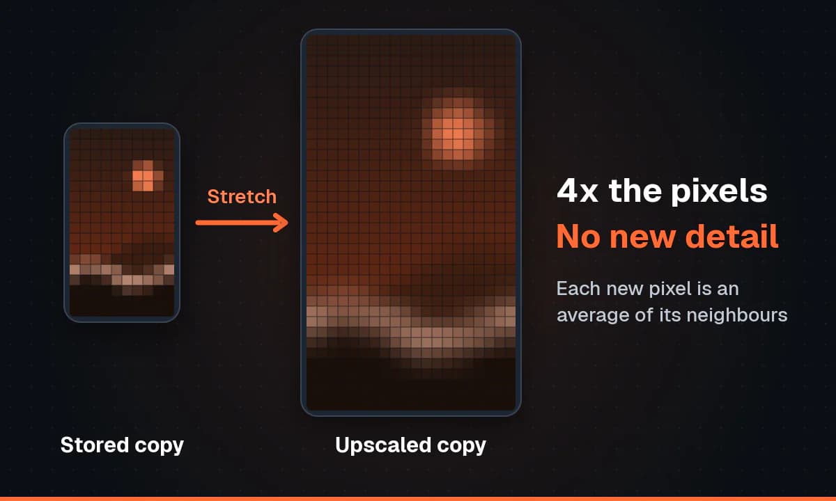 A small grid of coloured pixels stretched into a grid twice as wide and twice as tall: four times the pixels, but the same soft shapes and no new detail.