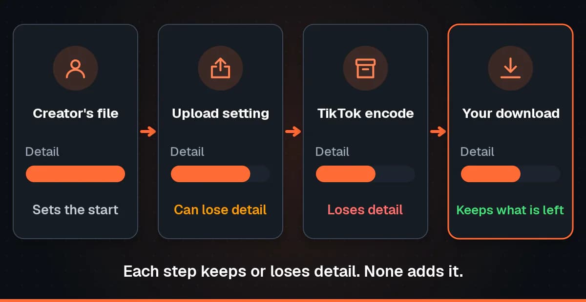 Four steps in a row, the creator's file, the upload setting, TikTok's encode and your download, with a detail bar that shrinks at the upload and encode steps and stays level at the download.