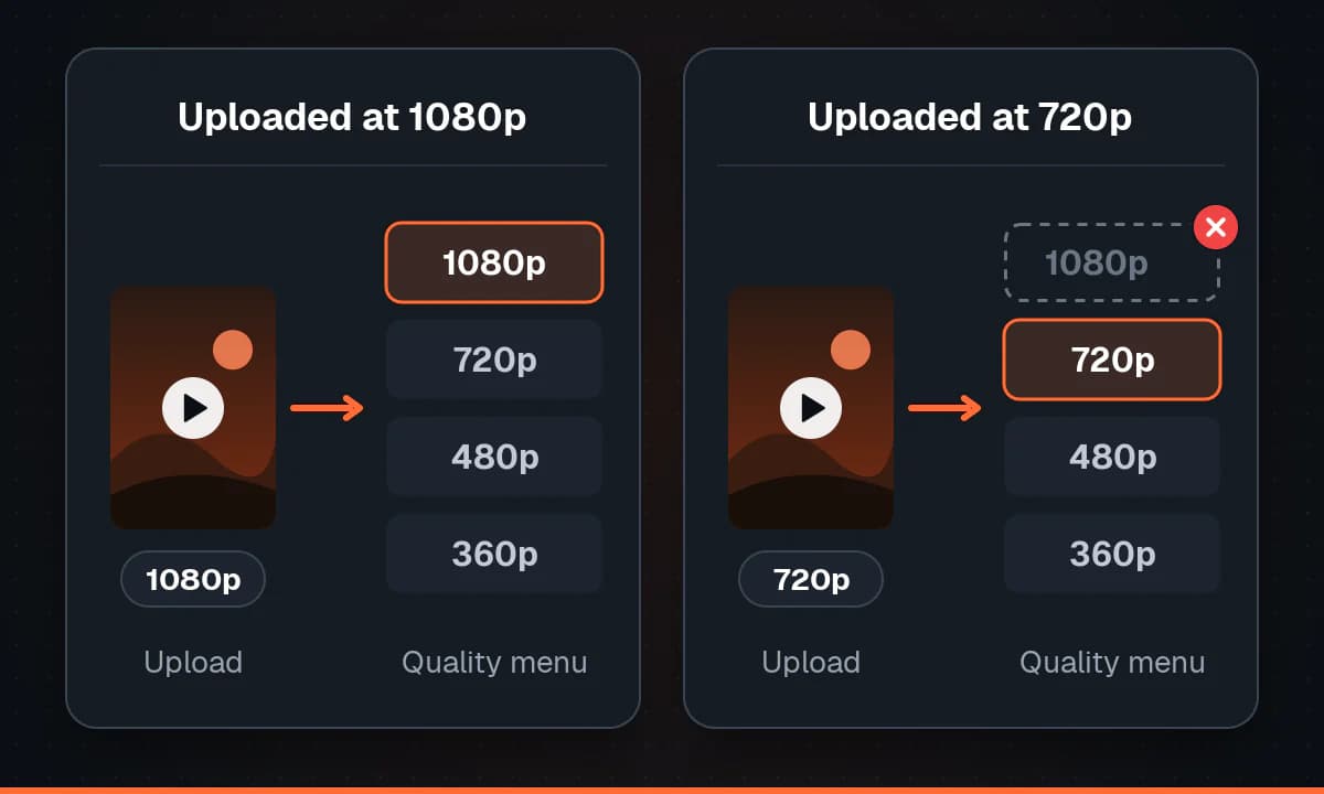 Two uploads compared: a 1080p upload gets 1080p, 720p, 480p and 360p versions, while a 720p upload gets only 720p and below, with the 1080p rung crossed out.