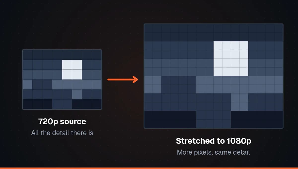 A small blocky 720p picture and the same picture stretched to 1080p: it has more pixels, but every block is just split into copies, so no detail is added.